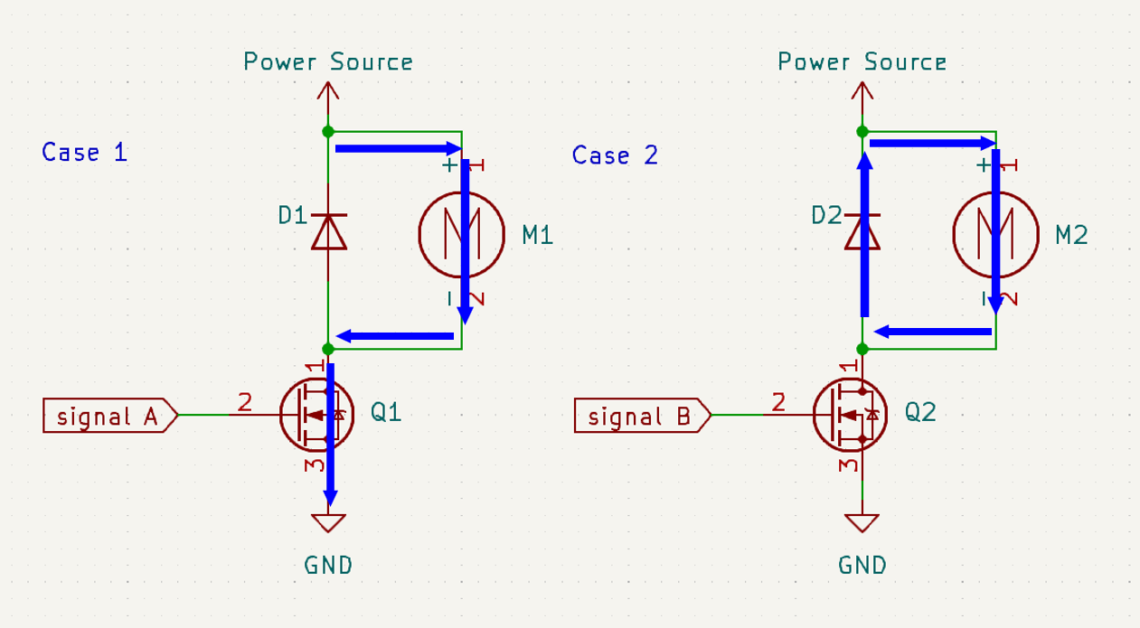 Motor controller circuit showing powered and freewheeling current paths through a diode