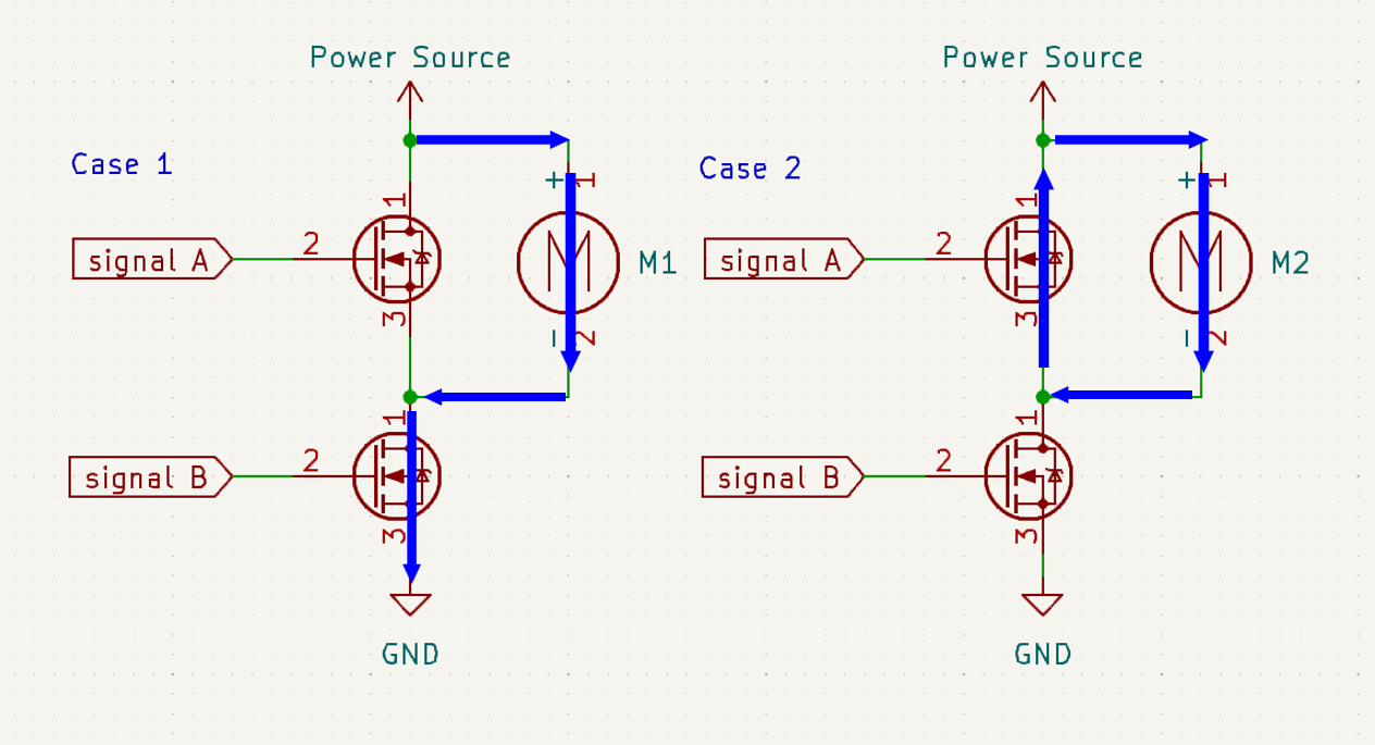 Synchronous motor controller circuit showing powered and freewheeling current paths through two MOSFETs